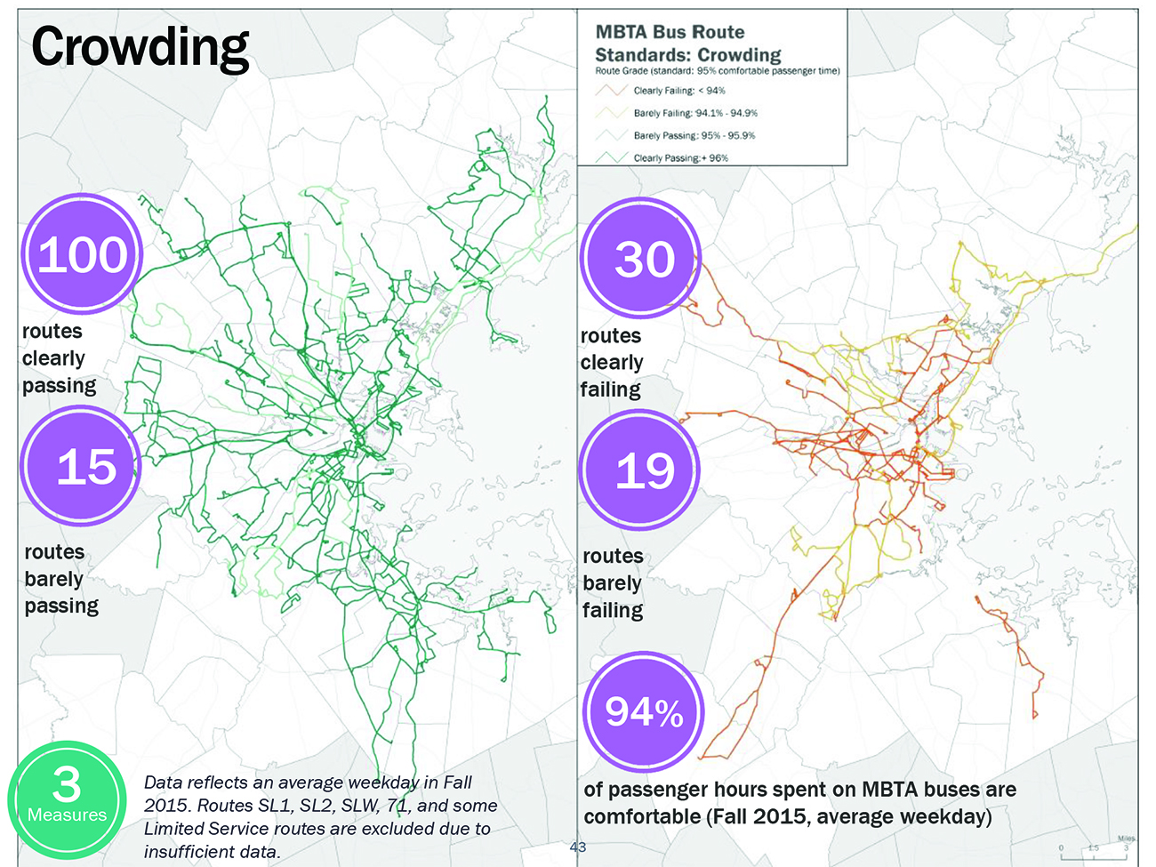 Figure 6-23 shows two maps of the Boston Region. The first shows 100 routes clearly passing and 15 routes barely passing reliability measures. The second map shows 30 routes clearly failing and 19 routes barely failing reliability measures. All four categories are depicted in different colors.  